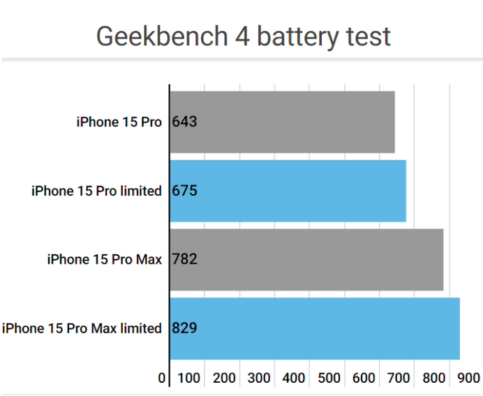 任城apple维修站iPhone15Pro的ProMotion高刷功能耗电吗