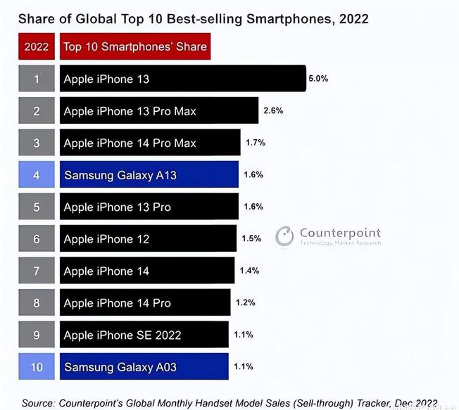 任城苹果维修分享:为什么iPhone14的销量不如iPhone13? 