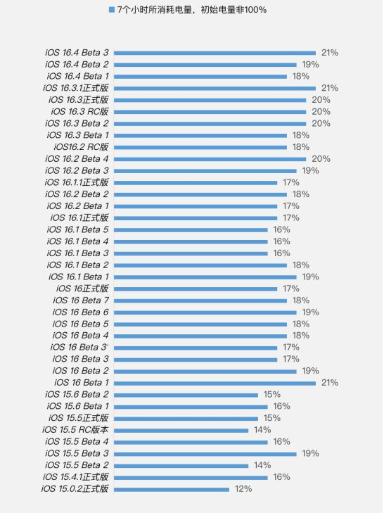 任城苹果手机维修分享iOS 16.4 Beta 3续航跑分等测试结果汇总 