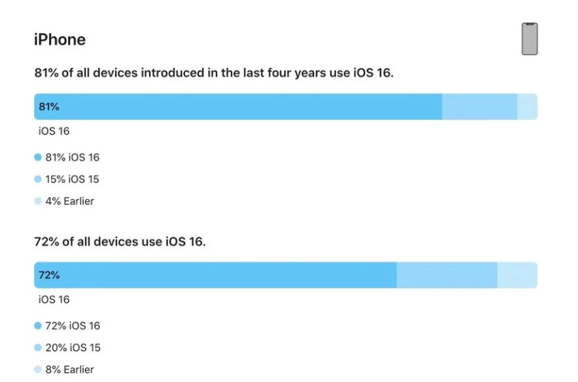 任城苹果手机维修分享iOS 16 / iPadOS 16 安装率 