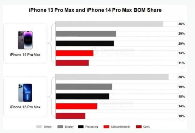 任城苹果手机维修分享iPhone 14 Pro的成本和利润 