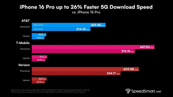 任城苹果手机维修分享iPhone 16 Pro 系列的 5G 速度 