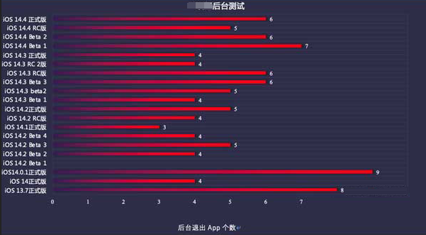 任城苹果手机维修分享iOS14.5beta1续航怎么样 