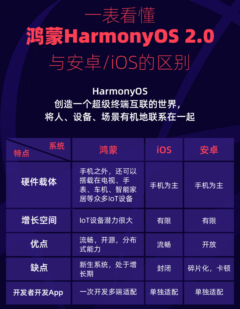 任城苹果手机维修分享华为鸿蒙 OS 与安卓以及 iOS 都有什么区别 